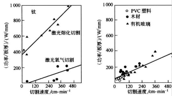 激光切割机功率设置